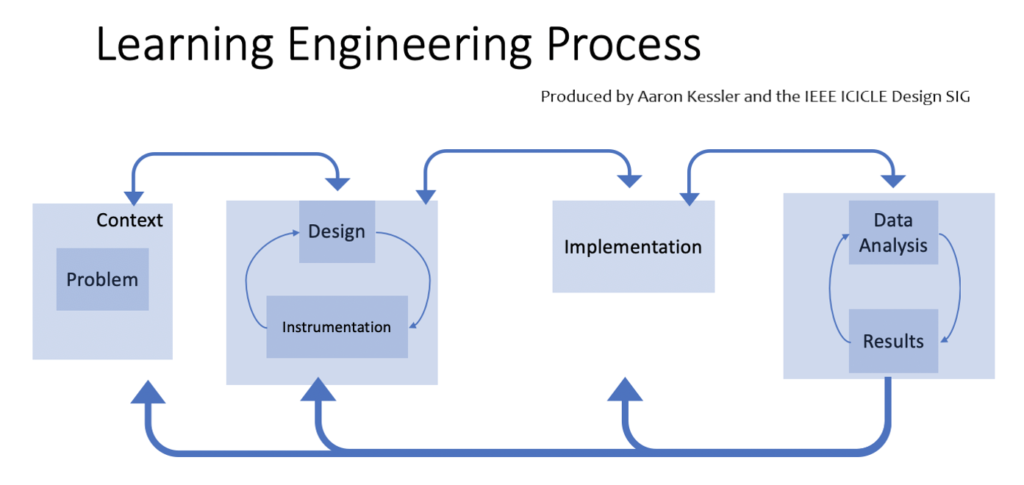 Learning Engineering Process Strong Person