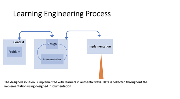 Learning Engineering Process